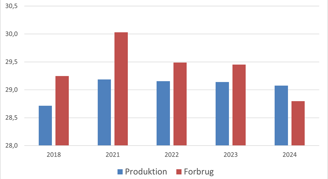 Aggregerede benchmark-værdier for gris produceret i Danmark