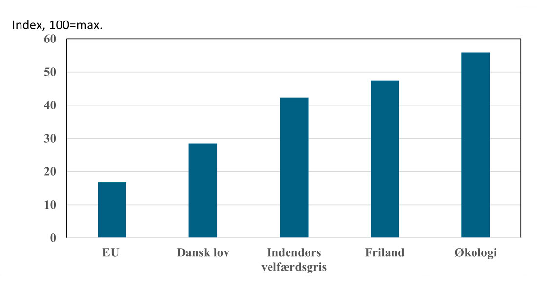 Sammenligning af benchmark-værdier for fire typer af danske grise