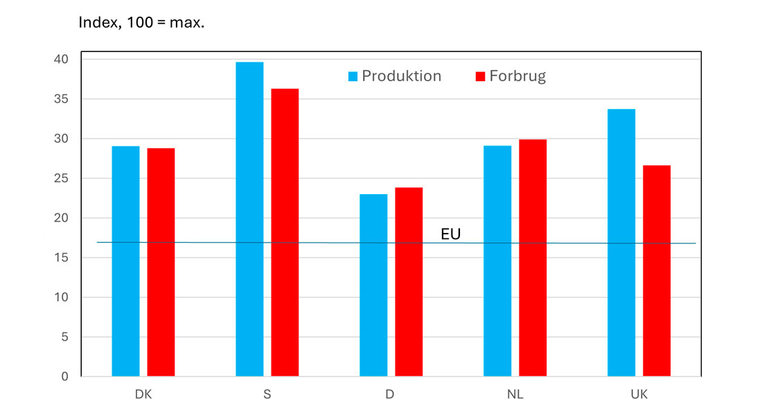 Sammenligning af benchmark-værdier i 2024 på tværs af lande