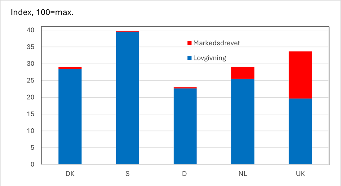Sammenligning af lovgivningsmæssige og markdesdrevne initiativer for benchmark-værdier i 2024 i 5 lande